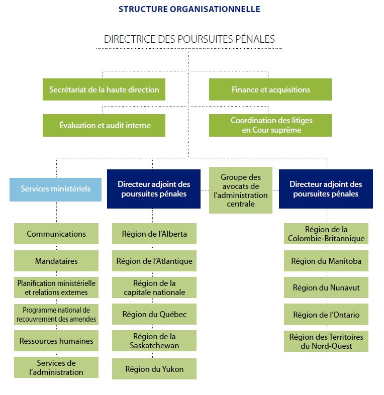 Structure organisationnelle