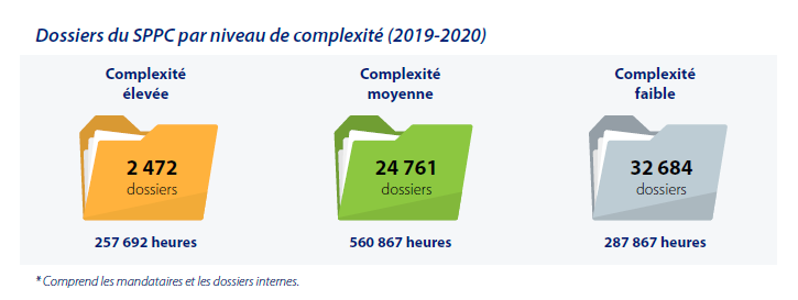 Dossiers du SPPC par niveau de complexité