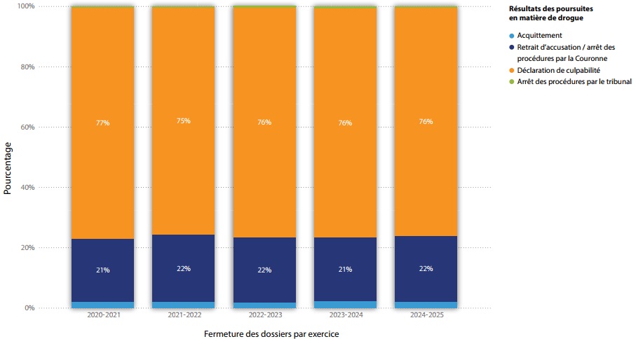 Pourcentage des fermetures des dossiers par exercice