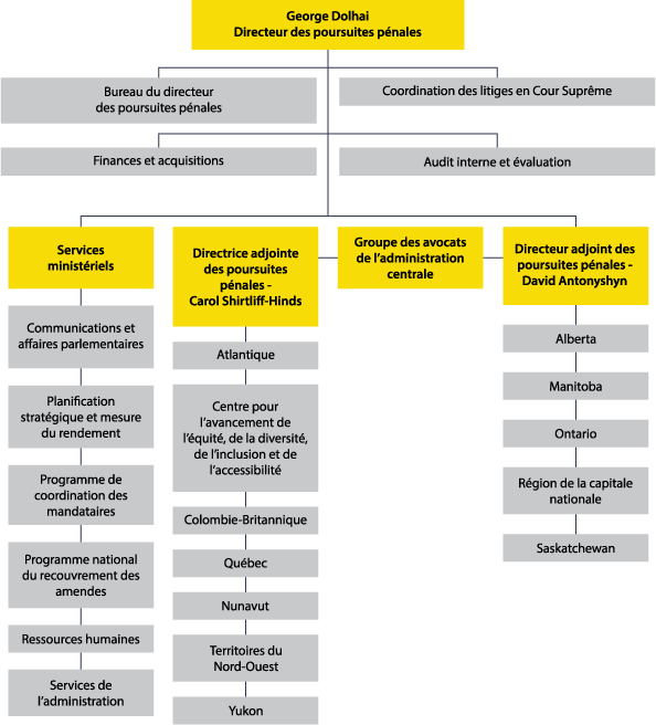 Structure organisationelle