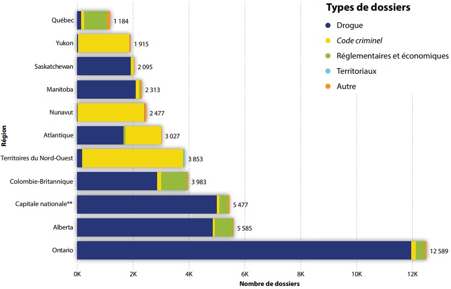 Ventilation des infractions par nombre de dossiers
