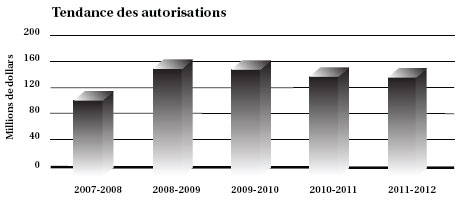 Tendance des autorisations