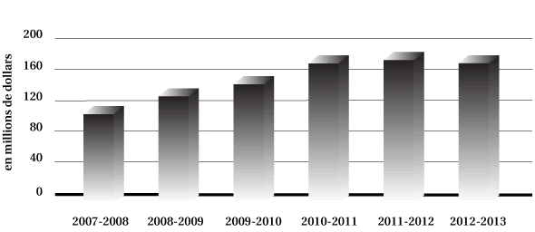 Tendances au chapitre des dépenses