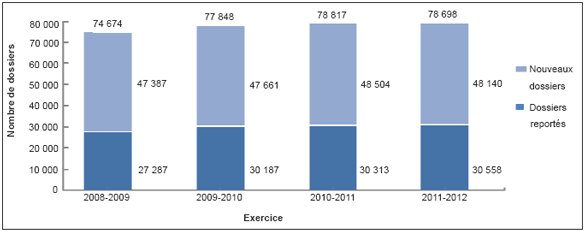 Tendances opérationnelles