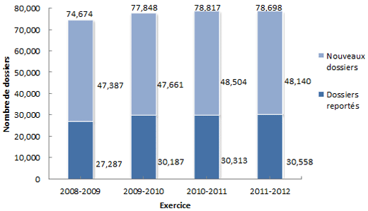 Tendances opérationnelles