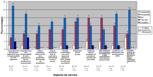 Graphique 3 : Perceptions relatives aux poursuites en matière d’infractions réglementaires (N=17)