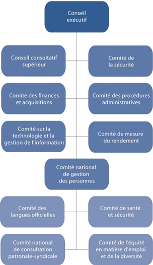 Conseil exécutif